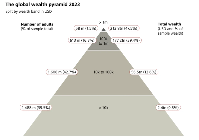 Globale Vermögenspyramide 2023