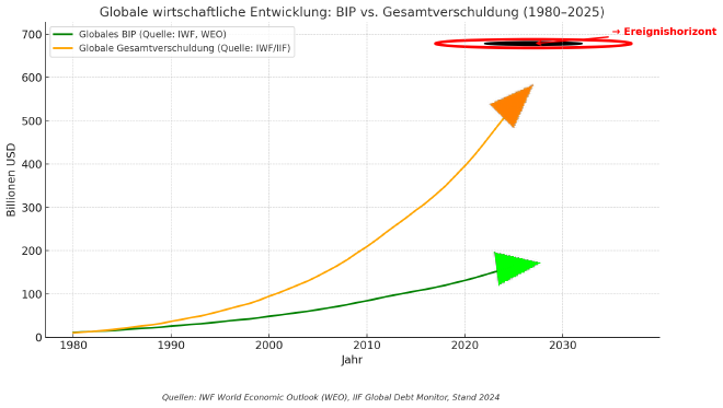 VerschuldungVsBIP