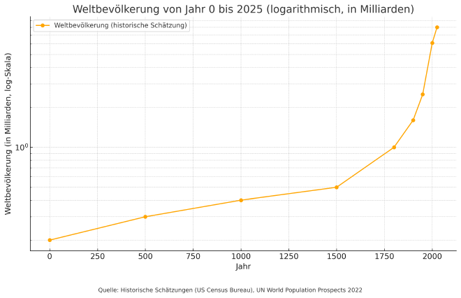 Populationswachstum